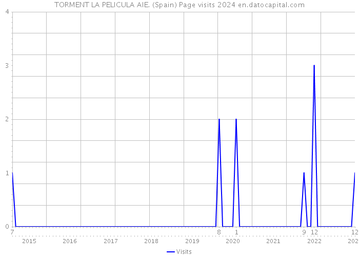 TORMENT LA PELICULA AIE. (Spain) Page visits 2024 