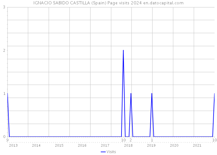 IGNACIO SABIDO CASTILLA (Spain) Page visits 2024 