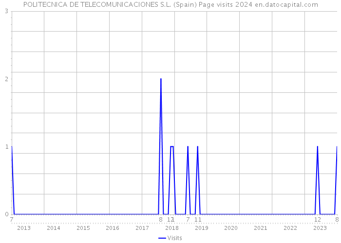 POLITECNICA DE TELECOMUNICACIONES S.L. (Spain) Page visits 2024 