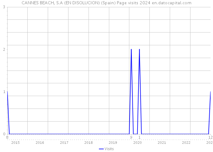CANNES BEACH, S.A (EN DISOLUCION) (Spain) Page visits 2024 