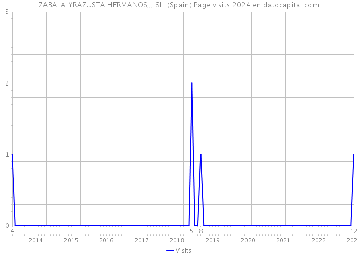 ZABALA YRAZUSTA HERMANOS,,, SL. (Spain) Page visits 2024 