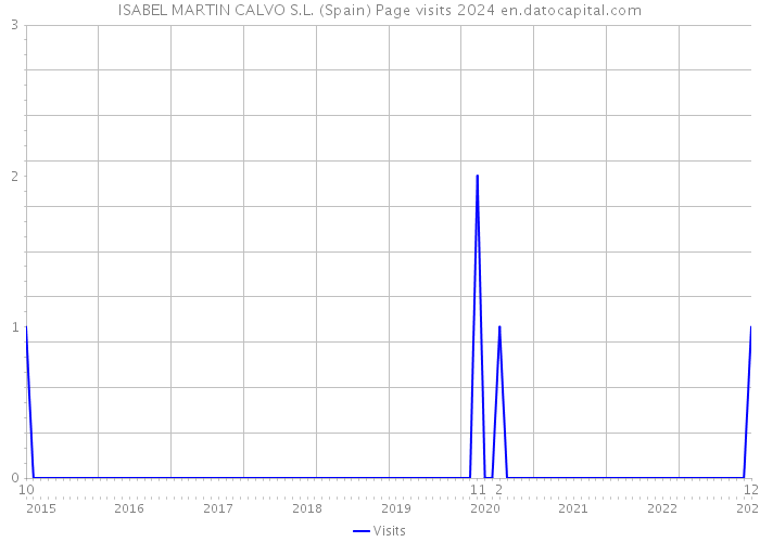 ISABEL MARTIN CALVO S.L. (Spain) Page visits 2024 