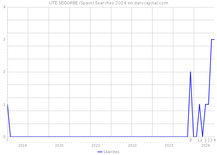 UTE SEGORBE (Spain) Searches 2024 