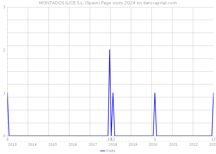 MONTADOS ILICE S.L. (Spain) Page visits 2024 