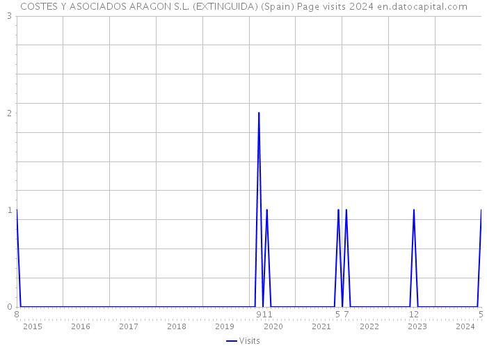 COSTES Y ASOCIADOS ARAGON S.L. (EXTINGUIDA) (Spain) Page visits 2024 