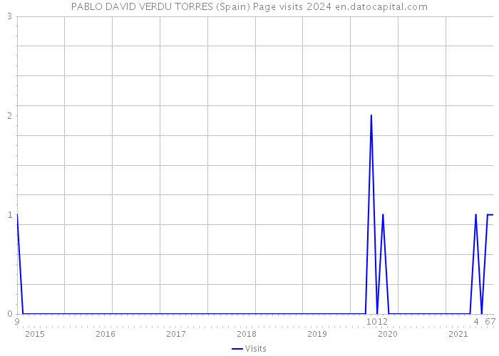 PABLO DAVID VERDU TORRES (Spain) Page visits 2024 