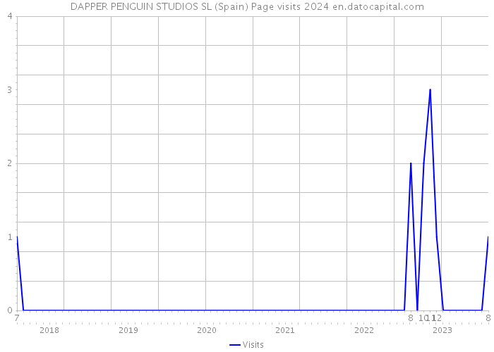 DAPPER PENGUIN STUDIOS SL (Spain) Page visits 2024 