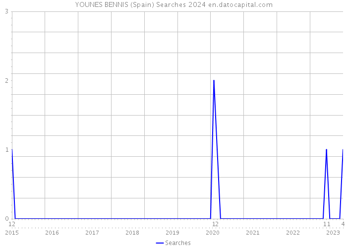 YOUNES BENNIS (Spain) Searches 2024 