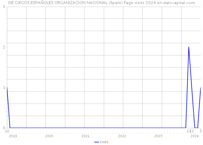 DE CIEGOS ESPAÑOLES ORGANIZACION NACIONAL (Spain) Page visits 2024 