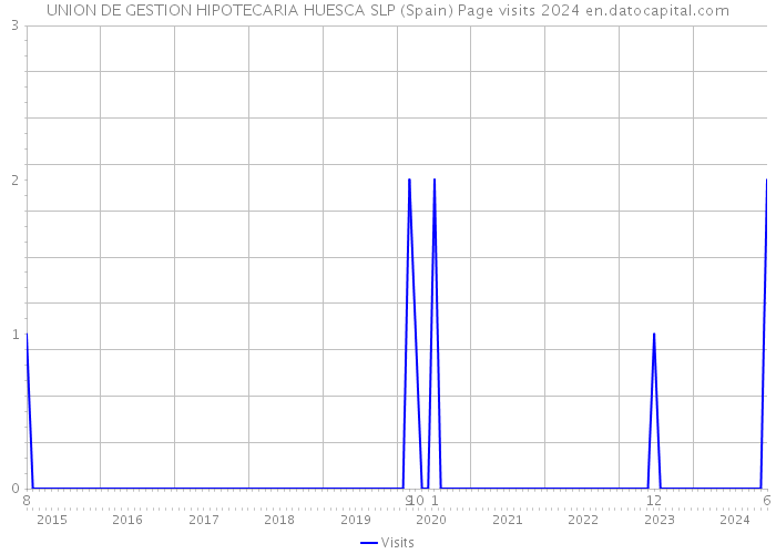 UNION DE GESTION HIPOTECARIA HUESCA SLP (Spain) Page visits 2024 