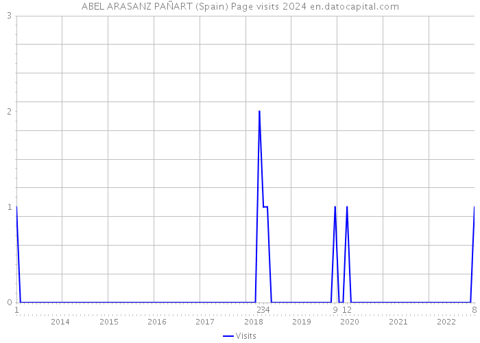 ABEL ARASANZ PAÑART (Spain) Page visits 2024 