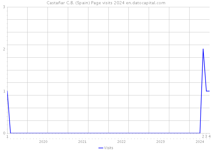 Castañar C.B. (Spain) Page visits 2024 