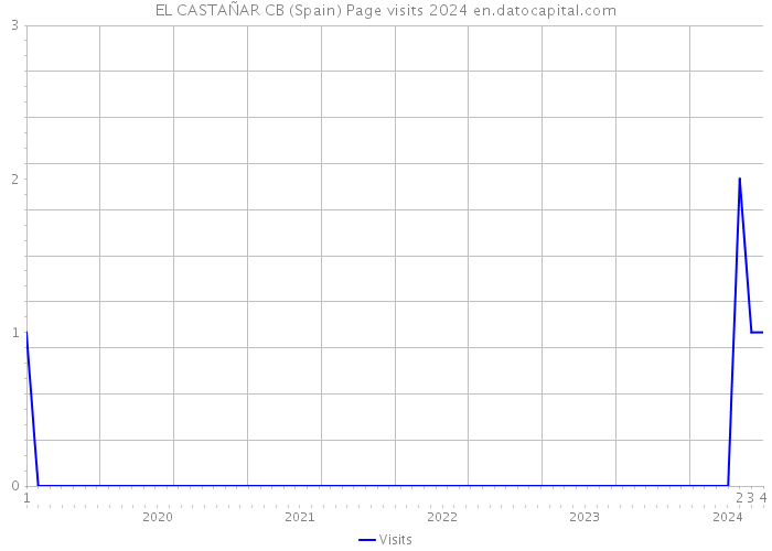 EL CASTAÑAR CB (Spain) Page visits 2024 