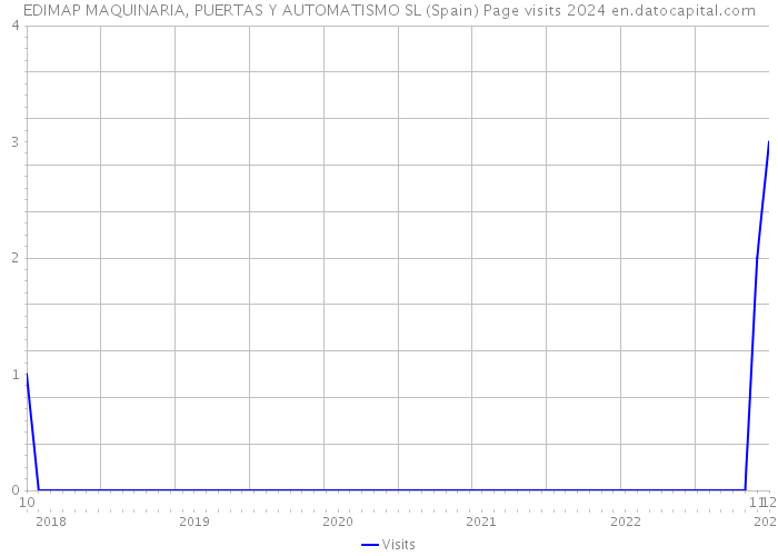 EDIMAP MAQUINARIA, PUERTAS Y AUTOMATISMO SL (Spain) Page visits 2024 