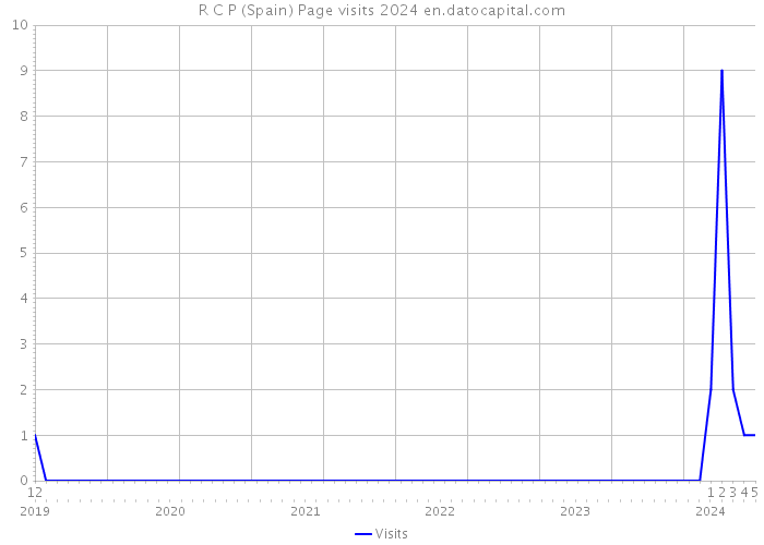 R C P (Spain) Page visits 2024 