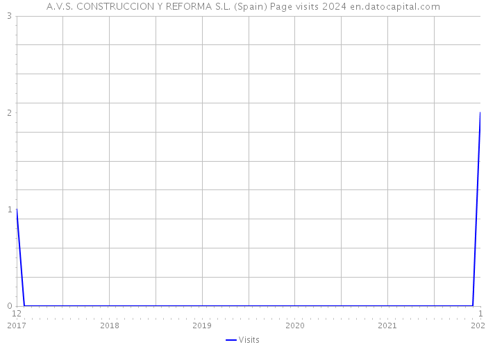 A.V.S. CONSTRUCCION Y REFORMA S.L. (Spain) Page visits 2024 