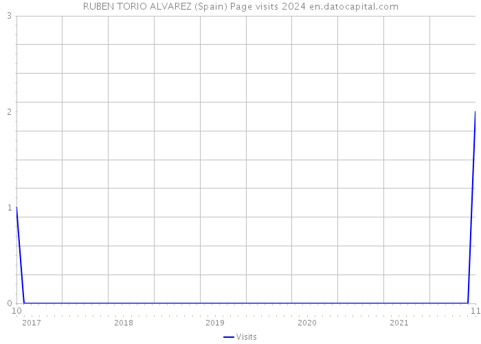 RUBEN TORIO ALVAREZ (Spain) Page visits 2024 