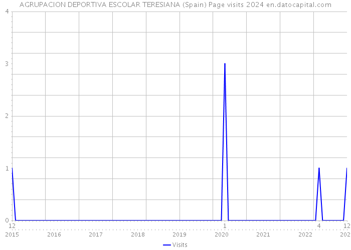 AGRUPACION DEPORTIVA ESCOLAR TERESIANA (Spain) Page visits 2024 
