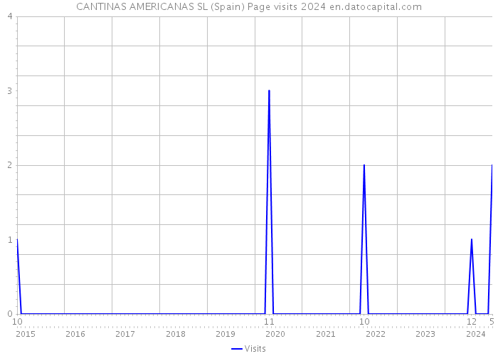 CANTINAS AMERICANAS SL (Spain) Page visits 2024 