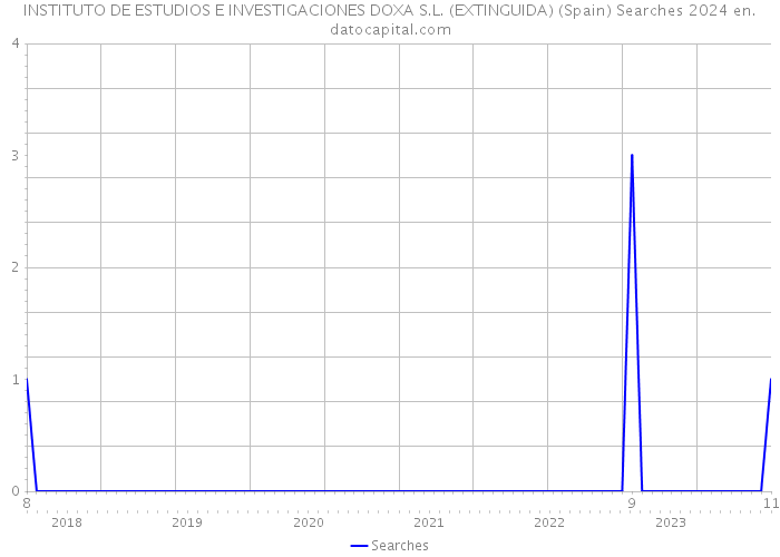 INSTITUTO DE ESTUDIOS E INVESTIGACIONES DOXA S.L. (EXTINGUIDA) (Spain) Searches 2024 