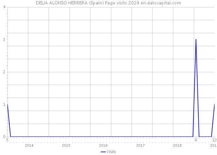 DELIA ALONSO HERRERA (Spain) Page visits 2024 