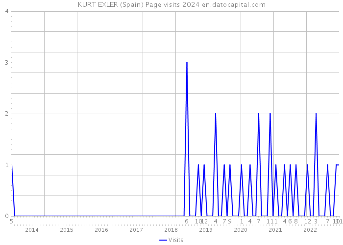 KURT EXLER (Spain) Page visits 2024 