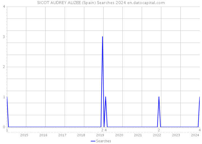 SICOT AUDREY ALIZEE (Spain) Searches 2024 
