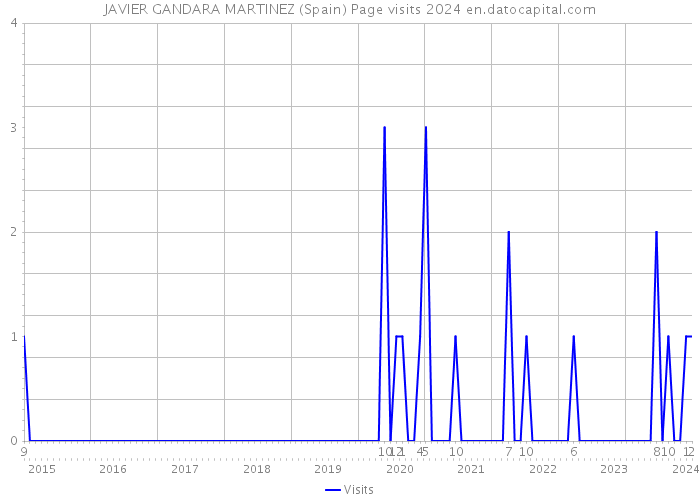 JAVIER GANDARA MARTINEZ (Spain) Page visits 2024 