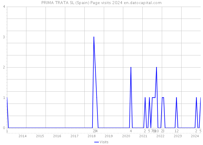 PRIMA TRATA SL (Spain) Page visits 2024 