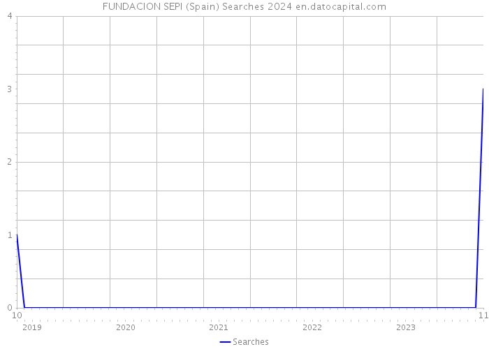 FUNDACION SEPI (Spain) Searches 2024 