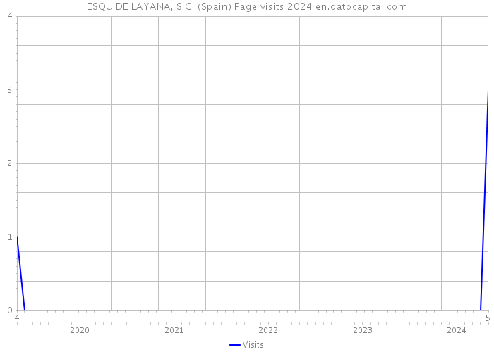 ESQUIDE LAYANA, S.C. (Spain) Page visits 2024 
