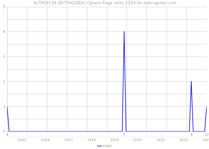 ALTRON SA (EXTINGUIDA) (Spain) Page visits 2024 