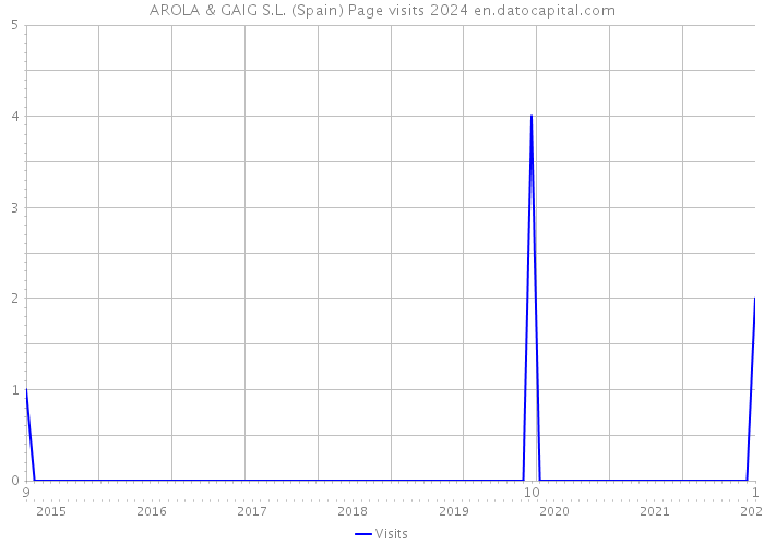 AROLA & GAIG S.L. (Spain) Page visits 2024 