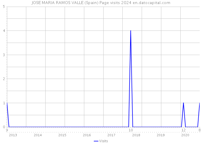 JOSE MARIA RAMOS VALLE (Spain) Page visits 2024 