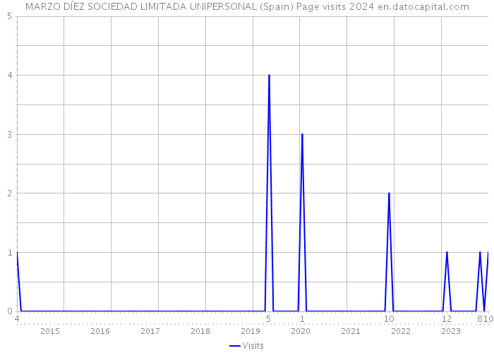MARZO DÍEZ SOCIEDAD LIMITADA UNIPERSONAL (Spain) Page visits 2024 