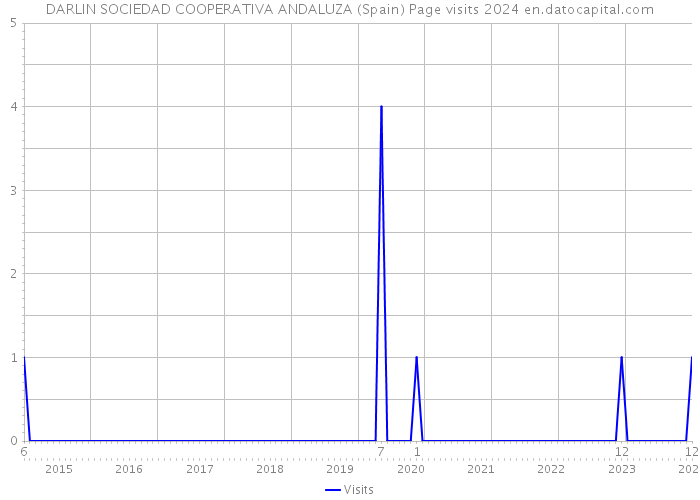 DARLIN SOCIEDAD COOPERATIVA ANDALUZA (Spain) Page visits 2024 