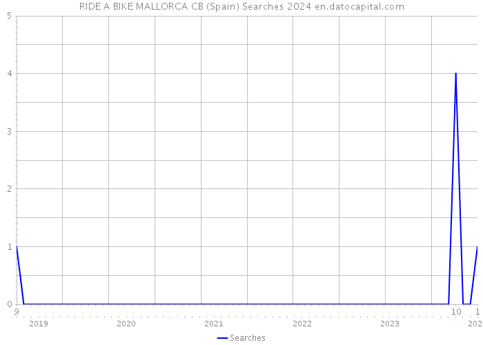 RIDE A BIKE MALLORCA CB (Spain) Searches 2024 