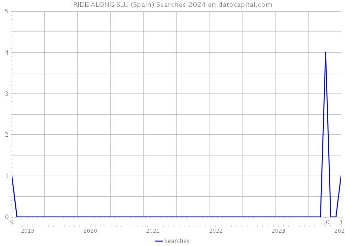 RIDE ALONG SLU (Spain) Searches 2024 