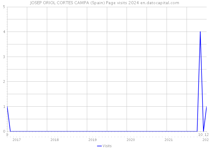 JOSEP ORIOL CORTES CAMPA (Spain) Page visits 2024 