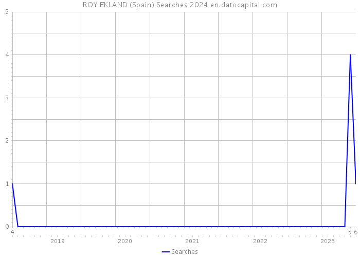 ROY EKLAND (Spain) Searches 2024 