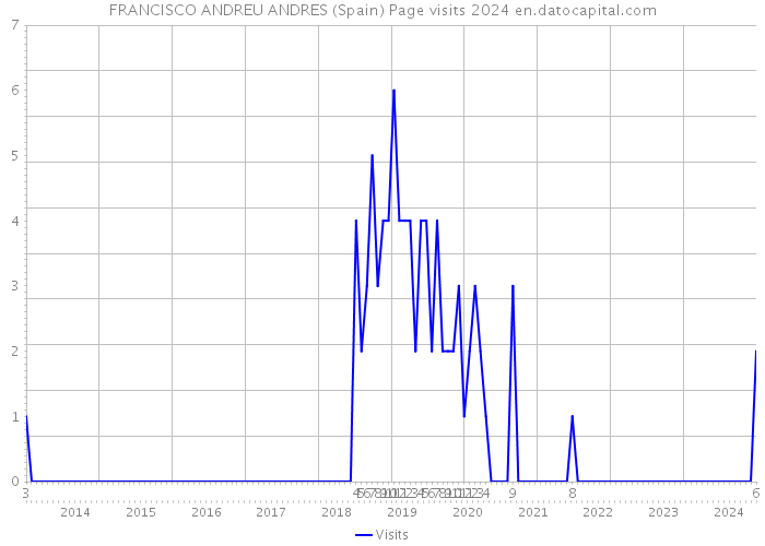 FRANCISCO ANDREU ANDRES (Spain) Page visits 2024 