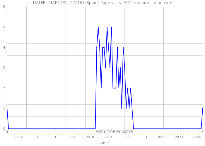DANIEL MARCOS LOZANO (Spain) Page visits 2024 
