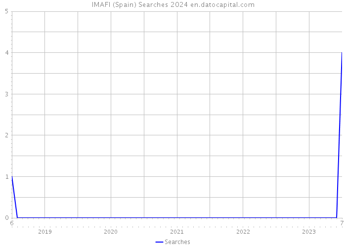 IMAFI (Spain) Searches 2024 