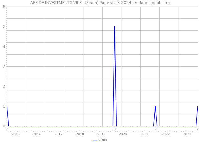 ABSIDE INVESTMENTS VII SL (Spain) Page visits 2024 