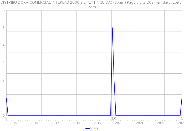 DISTRIBUIDORA COMERCIAL INTERLAB 2000 S.L. (EXTINGUIDA) (Spain) Page visits 2024 