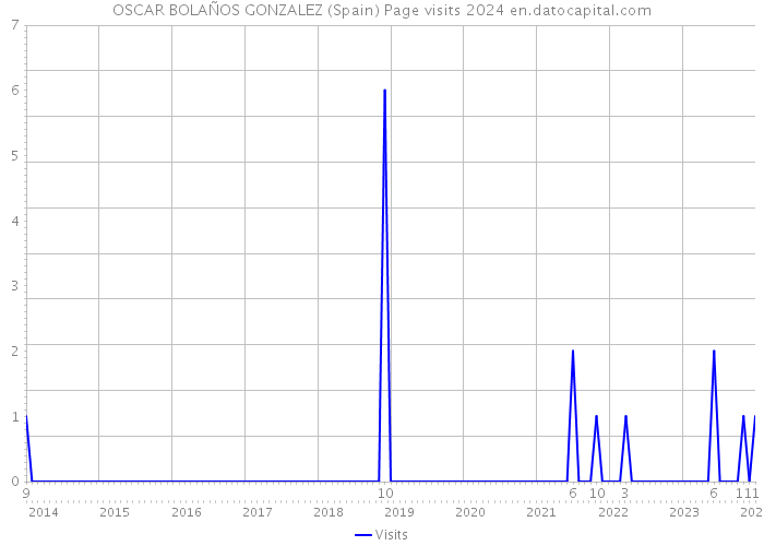 OSCAR BOLAÑOS GONZALEZ (Spain) Page visits 2024 