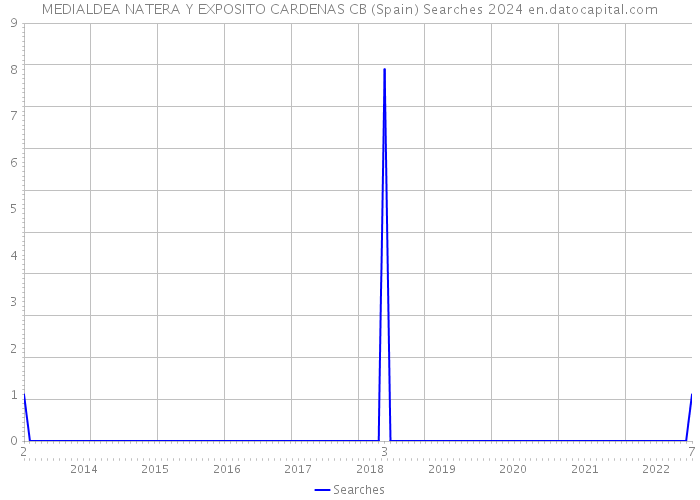 MEDIALDEA NATERA Y EXPOSITO CARDENAS CB (Spain) Searches 2024 