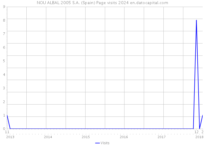 NOU ALBAL 2005 S.A. (Spain) Page visits 2024 