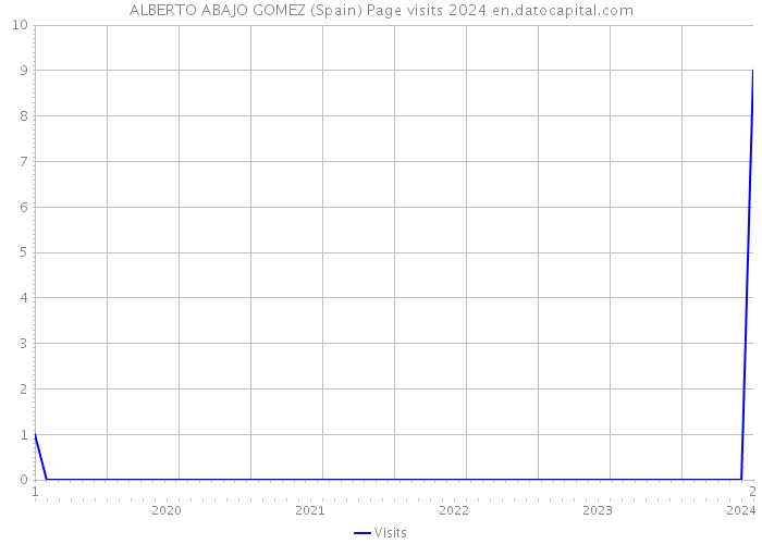 ALBERTO ABAJO GOMEZ (Spain) Page visits 2024 
