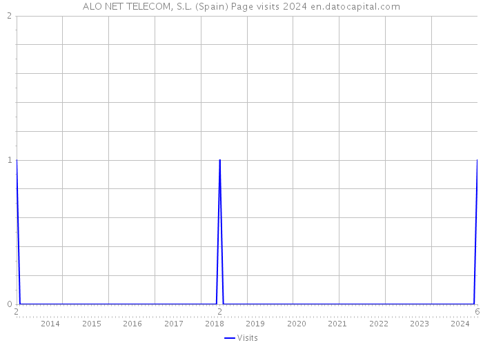 ALO NET TELECOM, S.L. (Spain) Page visits 2024 